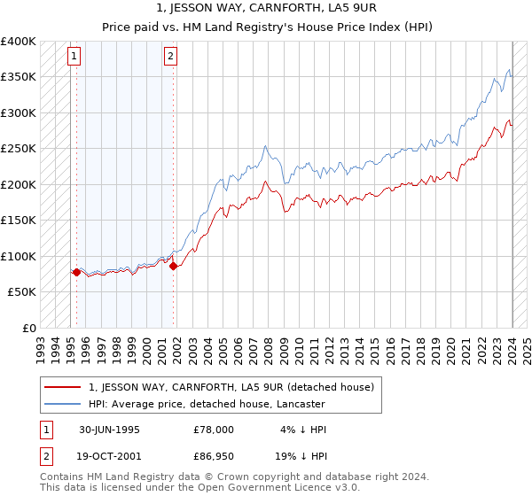 1, JESSON WAY, CARNFORTH, LA5 9UR: Price paid vs HM Land Registry's House Price Index
