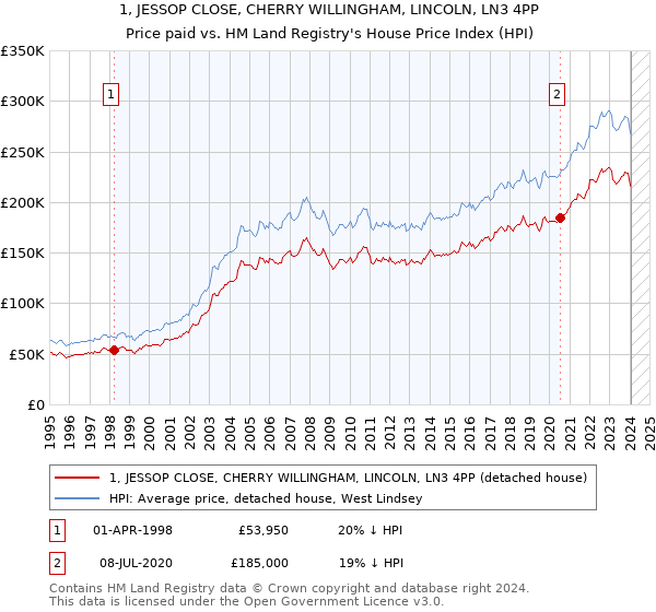 1, JESSOP CLOSE, CHERRY WILLINGHAM, LINCOLN, LN3 4PP: Price paid vs HM Land Registry's House Price Index