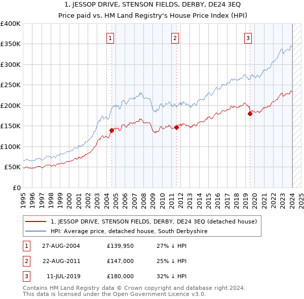 1, JESSOP DRIVE, STENSON FIELDS, DERBY, DE24 3EQ: Price paid vs HM Land Registry's House Price Index
