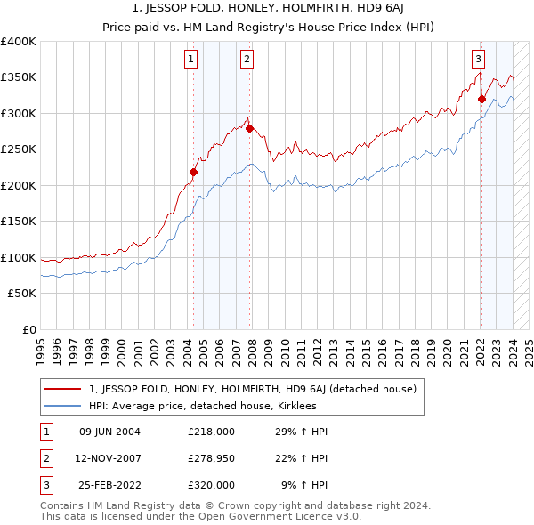 1, JESSOP FOLD, HONLEY, HOLMFIRTH, HD9 6AJ: Price paid vs HM Land Registry's House Price Index