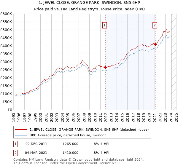 1, JEWEL CLOSE, GRANGE PARK, SWINDON, SN5 6HP: Price paid vs HM Land Registry's House Price Index