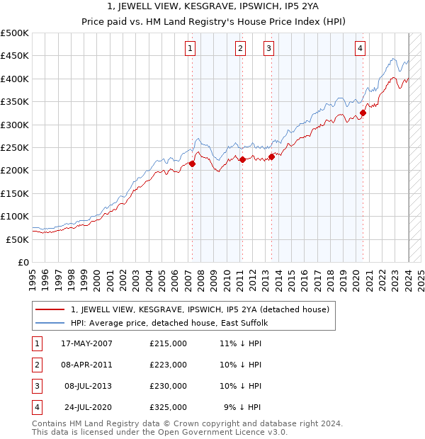 1, JEWELL VIEW, KESGRAVE, IPSWICH, IP5 2YA: Price paid vs HM Land Registry's House Price Index