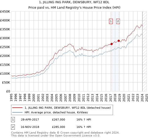 1, JILLING ING PARK, DEWSBURY, WF12 8DL: Price paid vs HM Land Registry's House Price Index