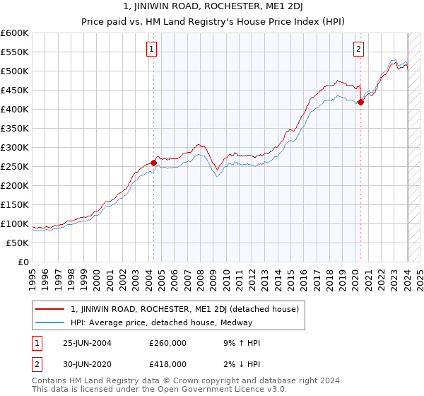 1, JINIWIN ROAD, ROCHESTER, ME1 2DJ: Price paid vs HM Land Registry's House Price Index