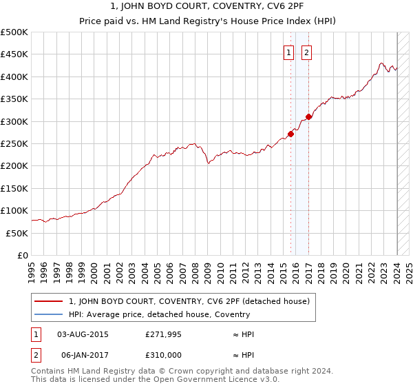 1, JOHN BOYD COURT, COVENTRY, CV6 2PF: Price paid vs HM Land Registry's House Price Index