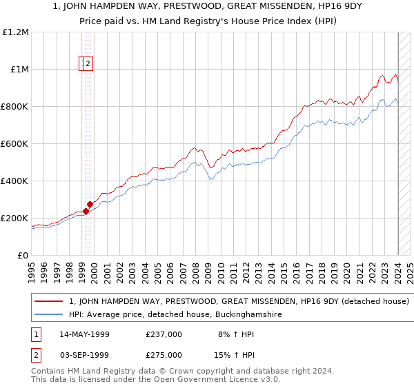 1, JOHN HAMPDEN WAY, PRESTWOOD, GREAT MISSENDEN, HP16 9DY: Price paid vs HM Land Registry's House Price Index
