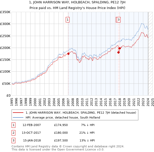 1, JOHN HARRISON WAY, HOLBEACH, SPALDING, PE12 7JH: Price paid vs HM Land Registry's House Price Index