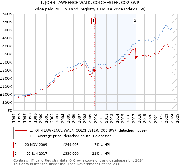 1, JOHN LAWRENCE WALK, COLCHESTER, CO2 8WP: Price paid vs HM Land Registry's House Price Index