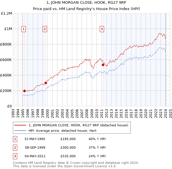 1, JOHN MORGAN CLOSE, HOOK, RG27 9RP: Price paid vs HM Land Registry's House Price Index