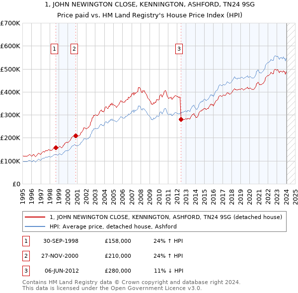1, JOHN NEWINGTON CLOSE, KENNINGTON, ASHFORD, TN24 9SG: Price paid vs HM Land Registry's House Price Index