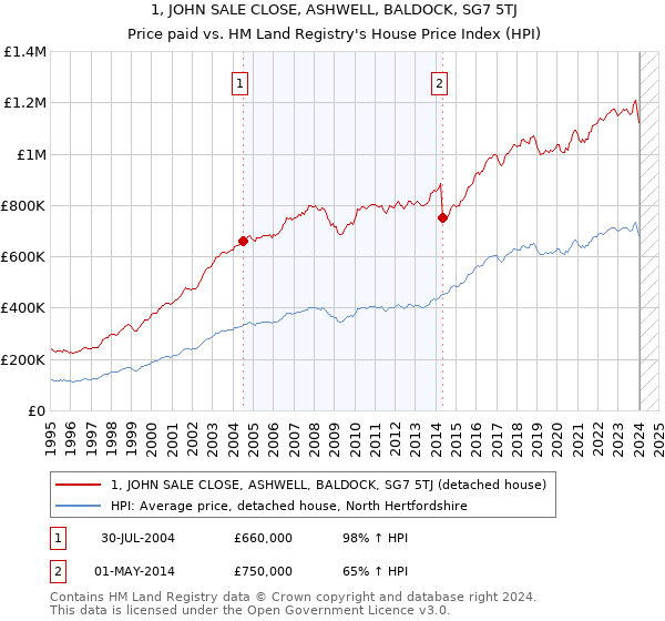 1, JOHN SALE CLOSE, ASHWELL, BALDOCK, SG7 5TJ: Price paid vs HM Land Registry's House Price Index