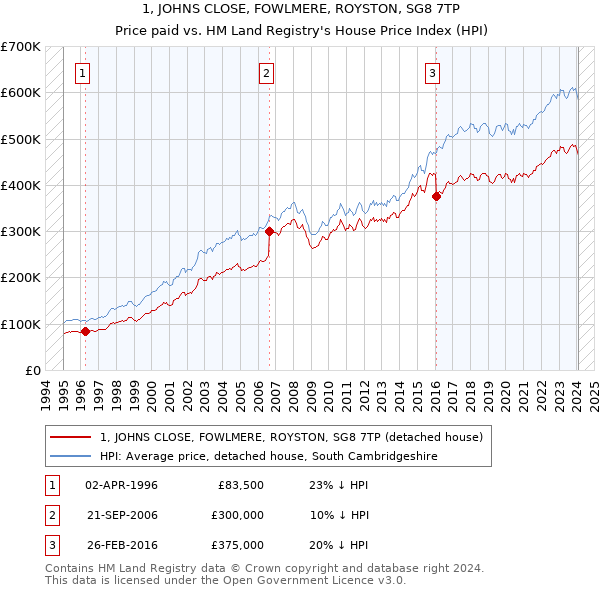 1, JOHNS CLOSE, FOWLMERE, ROYSTON, SG8 7TP: Price paid vs HM Land Registry's House Price Index