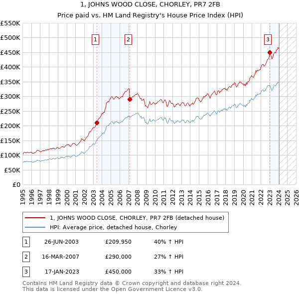 1, JOHNS WOOD CLOSE, CHORLEY, PR7 2FB: Price paid vs HM Land Registry's House Price Index