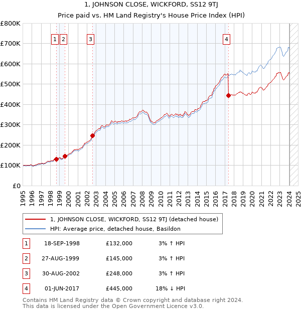 1, JOHNSON CLOSE, WICKFORD, SS12 9TJ: Price paid vs HM Land Registry's House Price Index