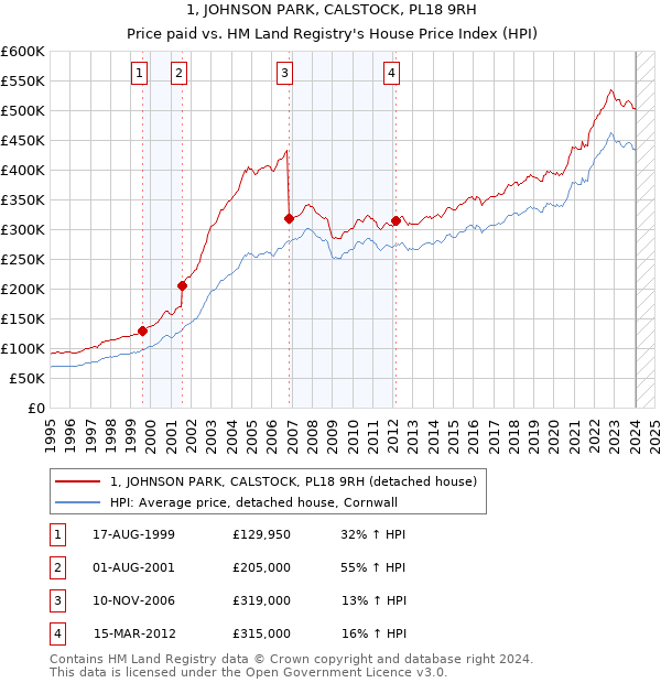 1, JOHNSON PARK, CALSTOCK, PL18 9RH: Price paid vs HM Land Registry's House Price Index