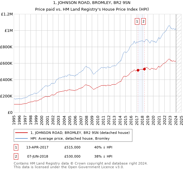 1, JOHNSON ROAD, BROMLEY, BR2 9SN: Price paid vs HM Land Registry's House Price Index