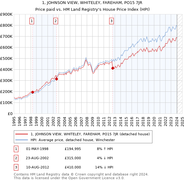 1, JOHNSON VIEW, WHITELEY, FAREHAM, PO15 7JR: Price paid vs HM Land Registry's House Price Index