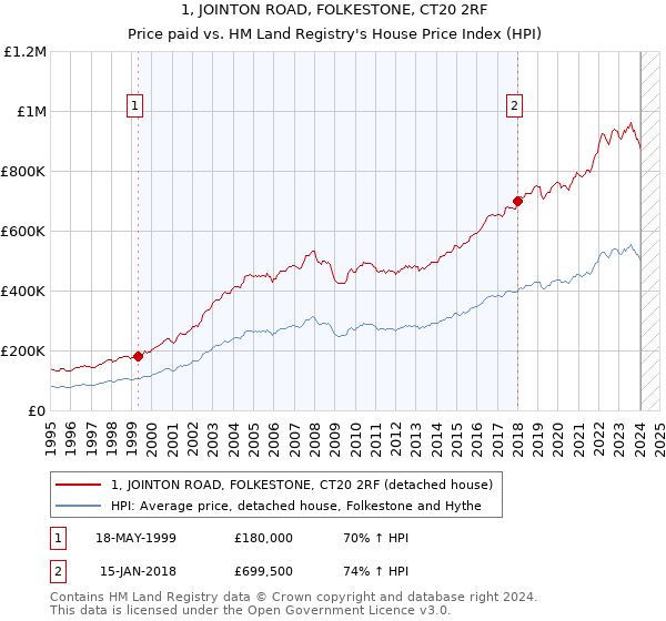 1, JOINTON ROAD, FOLKESTONE, CT20 2RF: Price paid vs HM Land Registry's House Price Index