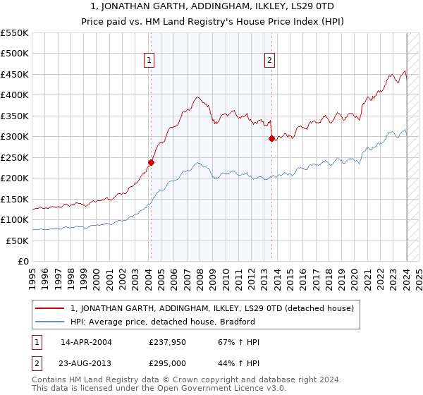 1, JONATHAN GARTH, ADDINGHAM, ILKLEY, LS29 0TD: Price paid vs HM Land Registry's House Price Index