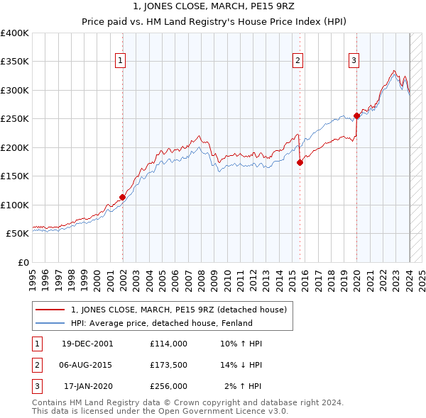 1, JONES CLOSE, MARCH, PE15 9RZ: Price paid vs HM Land Registry's House Price Index