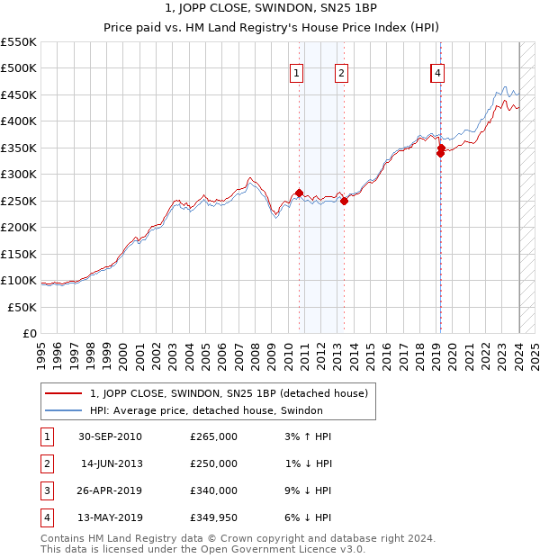 1, JOPP CLOSE, SWINDON, SN25 1BP: Price paid vs HM Land Registry's House Price Index