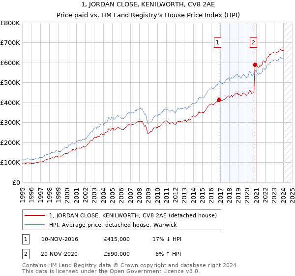 1, JORDAN CLOSE, KENILWORTH, CV8 2AE: Price paid vs HM Land Registry's House Price Index