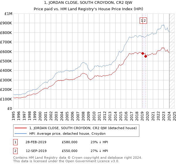 1, JORDAN CLOSE, SOUTH CROYDON, CR2 0JW: Price paid vs HM Land Registry's House Price Index