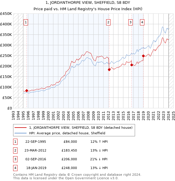 1, JORDANTHORPE VIEW, SHEFFIELD, S8 8DY: Price paid vs HM Land Registry's House Price Index