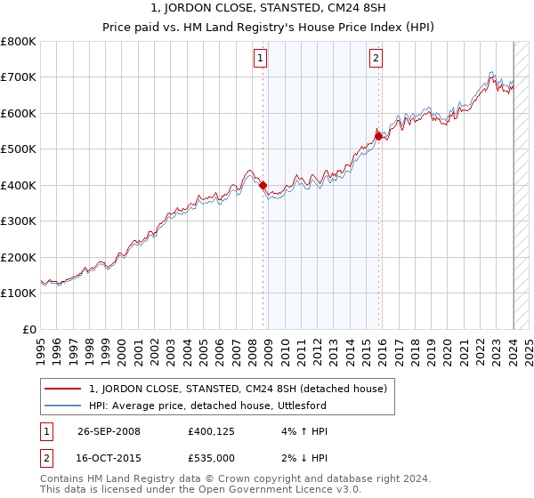 1, JORDON CLOSE, STANSTED, CM24 8SH: Price paid vs HM Land Registry's House Price Index
