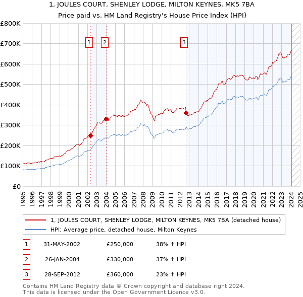 1, JOULES COURT, SHENLEY LODGE, MILTON KEYNES, MK5 7BA: Price paid vs HM Land Registry's House Price Index