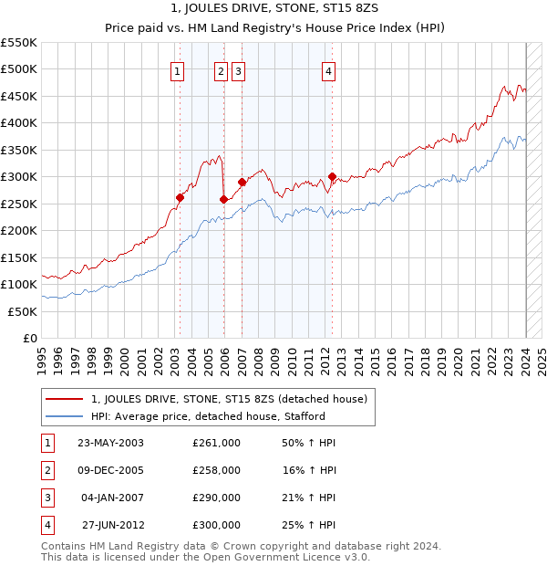1, JOULES DRIVE, STONE, ST15 8ZS: Price paid vs HM Land Registry's House Price Index