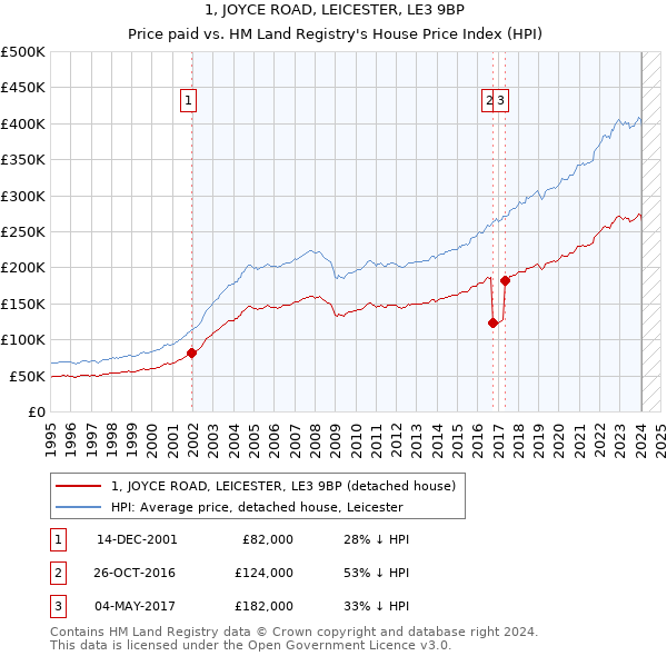 1, JOYCE ROAD, LEICESTER, LE3 9BP: Price paid vs HM Land Registry's House Price Index