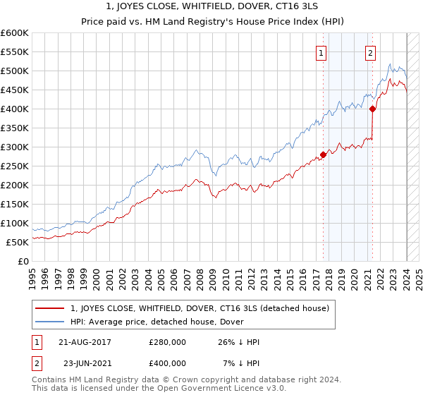 1, JOYES CLOSE, WHITFIELD, DOVER, CT16 3LS: Price paid vs HM Land Registry's House Price Index