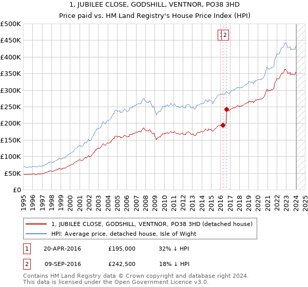 1, JUBILEE CLOSE, GODSHILL, VENTNOR, PO38 3HD: Price paid vs HM Land Registry's House Price Index