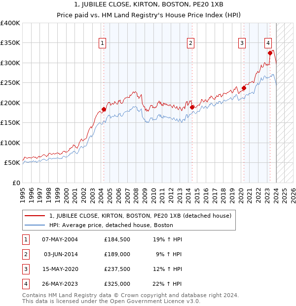 1, JUBILEE CLOSE, KIRTON, BOSTON, PE20 1XB: Price paid vs HM Land Registry's House Price Index