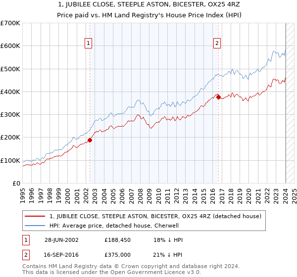 1, JUBILEE CLOSE, STEEPLE ASTON, BICESTER, OX25 4RZ: Price paid vs HM Land Registry's House Price Index