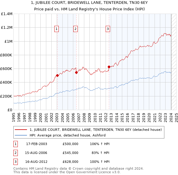 1, JUBILEE COURT, BRIDEWELL LANE, TENTERDEN, TN30 6EY: Price paid vs HM Land Registry's House Price Index