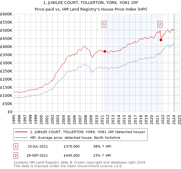 1, JUBILEE COURT, TOLLERTON, YORK, YO61 1RF: Price paid vs HM Land Registry's House Price Index