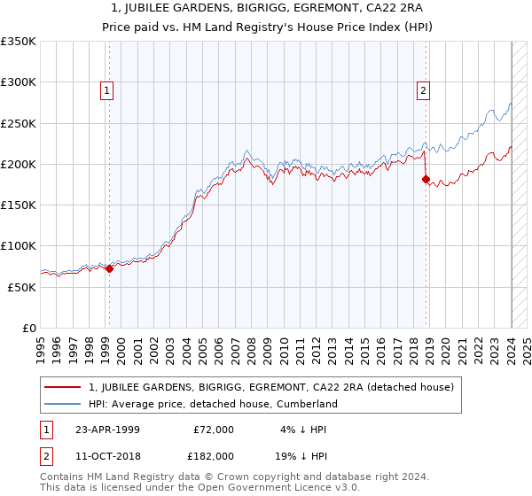1, JUBILEE GARDENS, BIGRIGG, EGREMONT, CA22 2RA: Price paid vs HM Land Registry's House Price Index