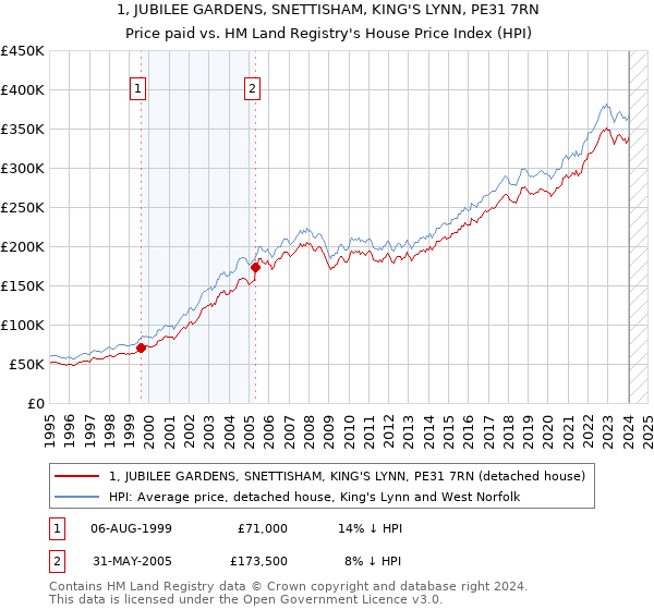 1, JUBILEE GARDENS, SNETTISHAM, KING'S LYNN, PE31 7RN: Price paid vs HM Land Registry's House Price Index