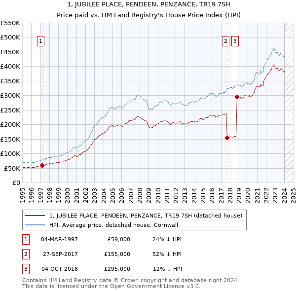 1, JUBILEE PLACE, PENDEEN, PENZANCE, TR19 7SH: Price paid vs HM Land Registry's House Price Index