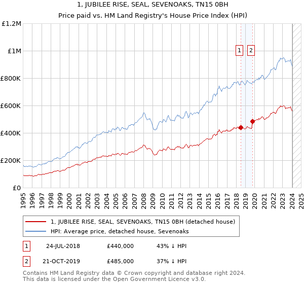 1, JUBILEE RISE, SEAL, SEVENOAKS, TN15 0BH: Price paid vs HM Land Registry's House Price Index