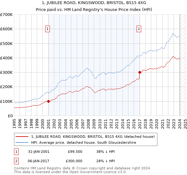 1, JUBILEE ROAD, KINGSWOOD, BRISTOL, BS15 4XG: Price paid vs HM Land Registry's House Price Index