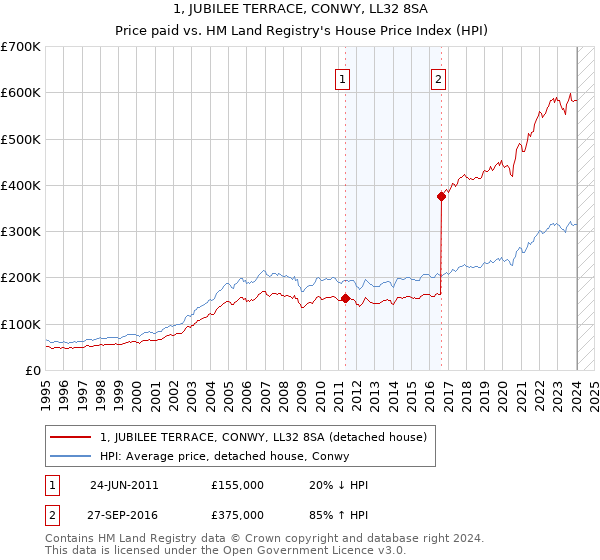 1, JUBILEE TERRACE, CONWY, LL32 8SA: Price paid vs HM Land Registry's House Price Index