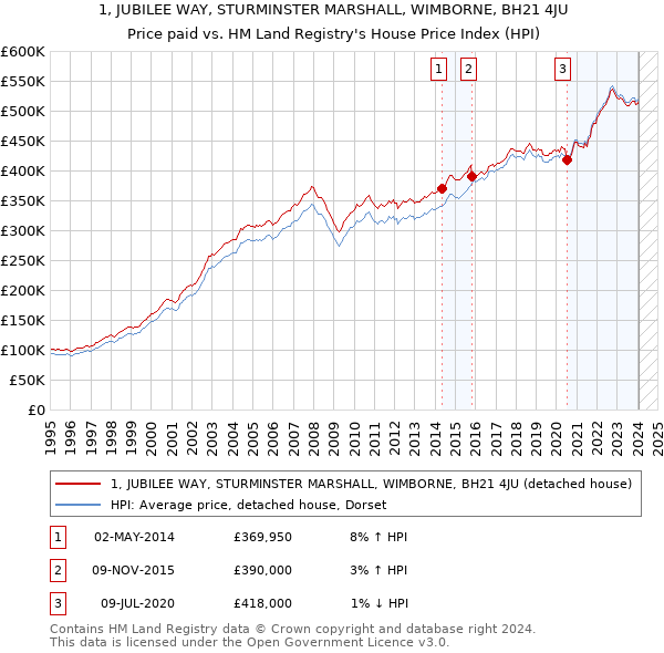 1, JUBILEE WAY, STURMINSTER MARSHALL, WIMBORNE, BH21 4JU: Price paid vs HM Land Registry's House Price Index