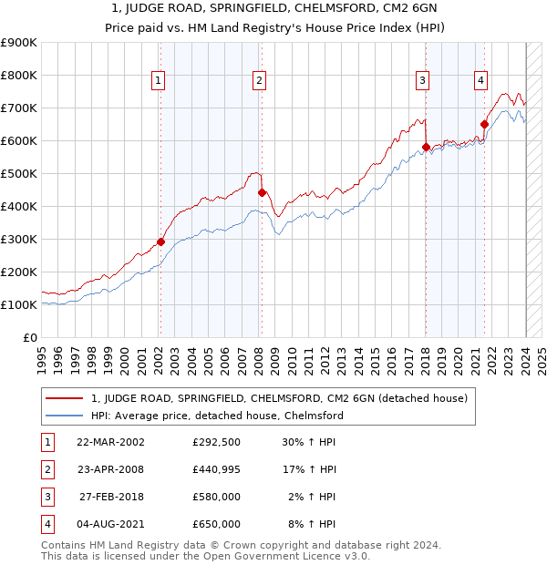 1, JUDGE ROAD, SPRINGFIELD, CHELMSFORD, CM2 6GN: Price paid vs HM Land Registry's House Price Index