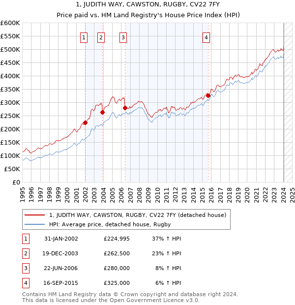 1, JUDITH WAY, CAWSTON, RUGBY, CV22 7FY: Price paid vs HM Land Registry's House Price Index