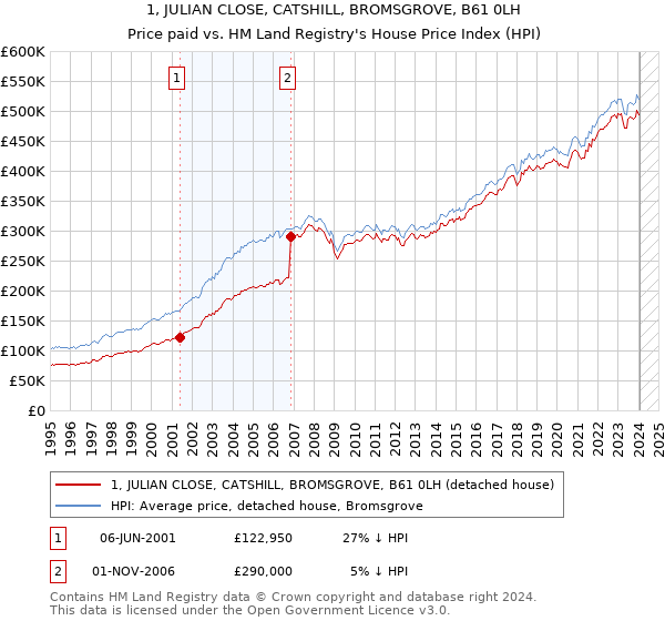 1, JULIAN CLOSE, CATSHILL, BROMSGROVE, B61 0LH: Price paid vs HM Land Registry's House Price Index