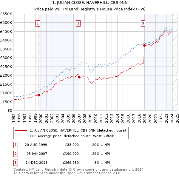 1, JULIAN CLOSE, HAVERHILL, CB9 0NN: Price paid vs HM Land Registry's House Price Index