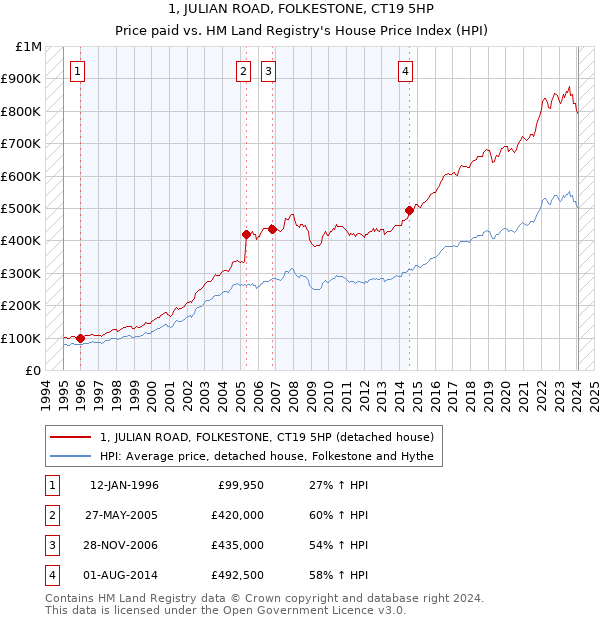 1, JULIAN ROAD, FOLKESTONE, CT19 5HP: Price paid vs HM Land Registry's House Price Index